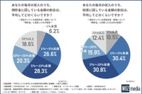 毎月の収入のうち、預貯金／投資に回している金額の割合（提供画像）