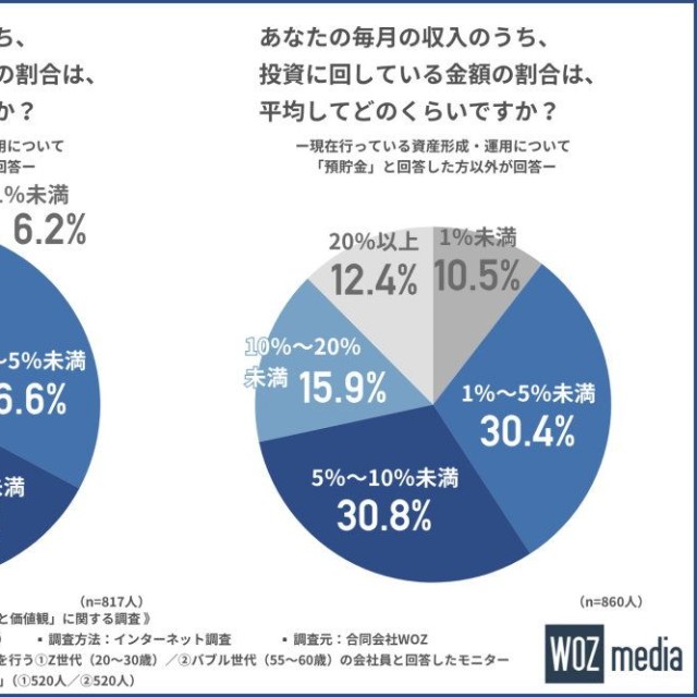 毎月の収入のうち、預貯金／投資に回している金額の割合（提供画像）
