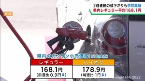 ガソリン価格　約１円下がるも依然として高値が続く
