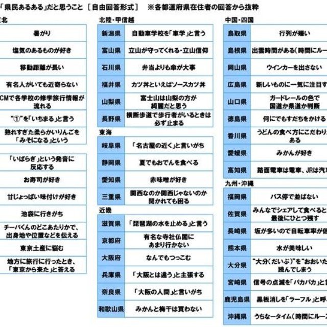 自県の「県民あるある」だと思うこと（提供画像）
