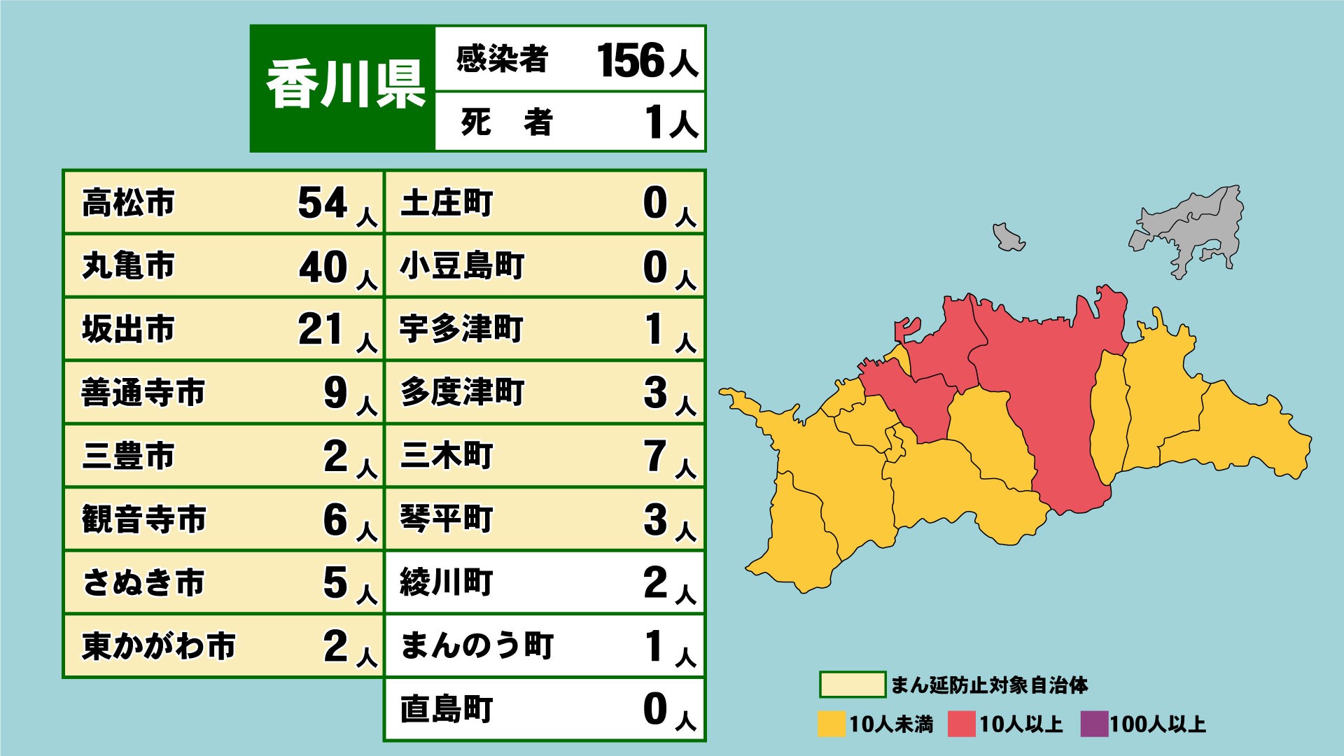 香川県で新たに156人感染 病床確保計画をフェーズ3に引き上げ 新型コロナ Ksbニュース Ksb瀬戸内海放送