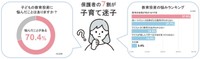 保護者の７割が子育て迷子