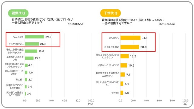 老後や資産について詳しく話していない理由（出典：SOMPOひまわり生命、SOMPOケア調べ）