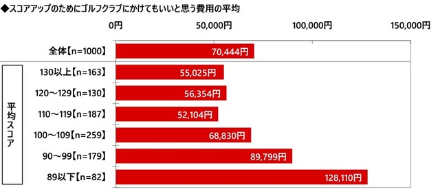 【平均スコア別】スコアアップのためにゴルフクラブにかけてもいいと思う費用（出典：株式会社グラファイトデザイン調べ）