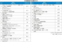 残業時間が最も多い職種TOP20（提供画像）