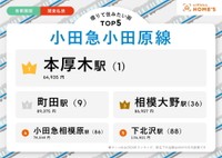 「小田急小田原線」の借りて住みたい街／図中の（）内は同社が発表した「借りて住みたい街ランキング首都圏版」の順位（提供画像）