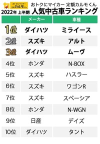 2022年上半期 中古車カーリース人気車種ランキング（提供画像）
