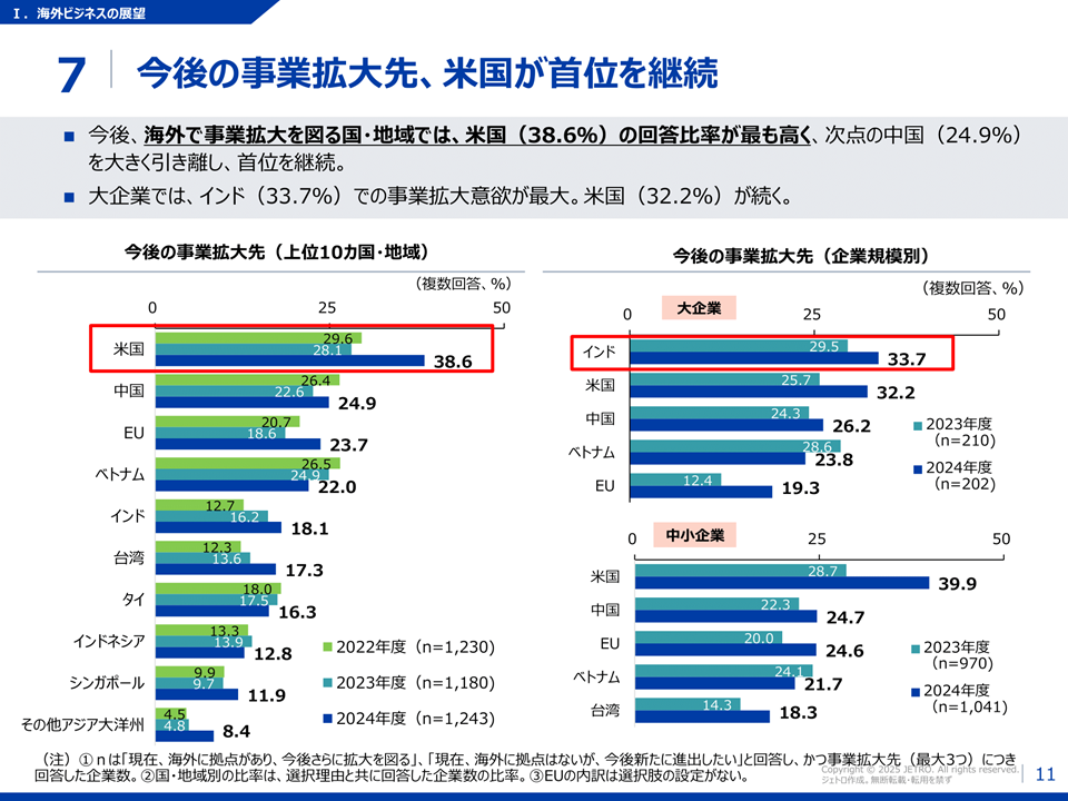 今後の事業拡大先、米国が首位を継続