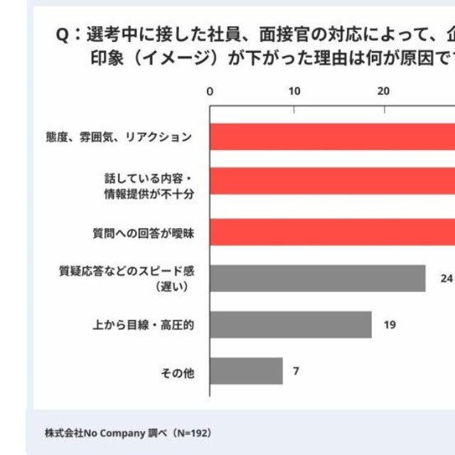 面接官の対応によって、企業に対する志望度や印象が下がった理由（提供画像）