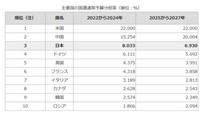 主要国の国連通常予算分担率（単位：％）