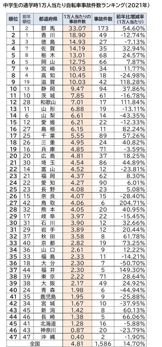 【都道府県別】中学生1万人当たりの自転車事故件数ランキング（2021年）