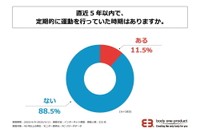 直近5年以内で、定期的に運動を行っていた時期はありますか（提供画像）