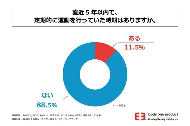 直近5年以内で、定期的に運動を行っていた時期はありますか（提供画像）