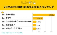 全年代男女9656人に聞いた「2025年で『80歳』の若見え有名人ランキング」トップ5（出典：ランキングー！）