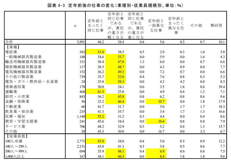 定年後の再雇用で給与や仕事内容はどうなる? 再雇用後の注意点も解説 定年後の再雇用で給与や仕事内容はどうなる? 再雇用後の注意点も解説