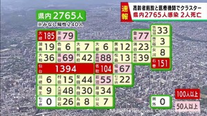 【詳報】宮城県で2765人感染　うち仙台市1394人　クラスター2件　患者2人死亡