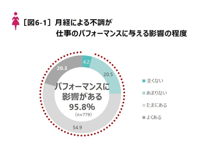 95.8％が「仕事のパフォーマンスに影響がある」と回答（提供画像）