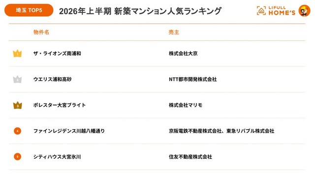 【埼玉県】人気マンション TOP5（出典：不動産・住宅情報サービス『LIFULL HOME'S』調べ）