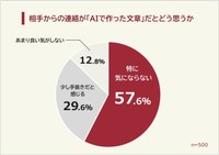 相手からの連絡が「AIで作った文章」だとどう思うか（提供画像）