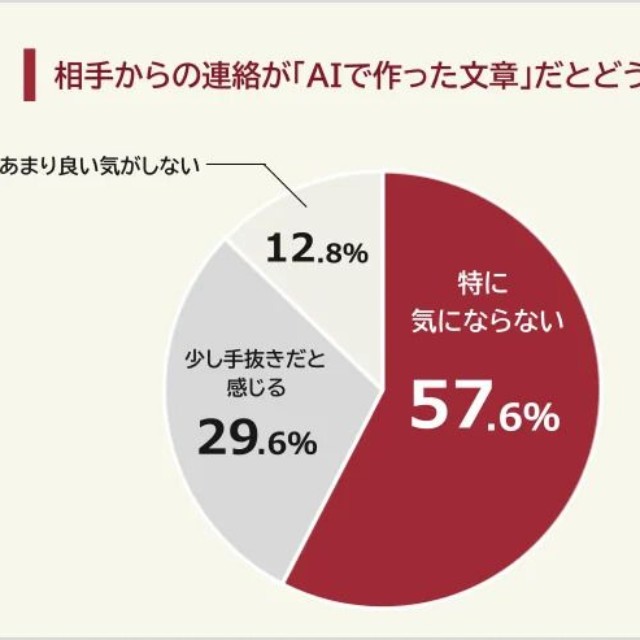 相手からの連絡が「AIで作った文章」だとどう思うか（提供画像）