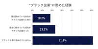 “ブラック企業”に勤めた経験（出典：株式会社識学調べ）