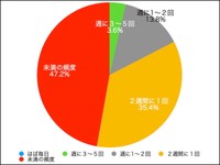ネット通販でモノを買う頻度（提供画像）