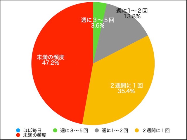 ネット通販でモノを買う頻度（提供画像）