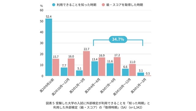外検利用ができると知った時期と入試に利用した級・スコアの取得時期（提供画像）