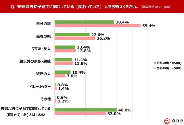 夫婦以外に子育てに関わっている（関わっていた）人をお答えください。（提供画像）