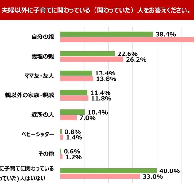 夫婦以外に子育てに関わっている（関わっていた）人をお答えください。（提供画像）