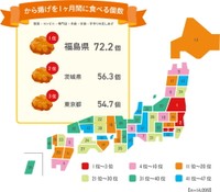 から揚げ1カ月間平均喫食個数ランキング（出典：ニチレイフーズ調べ）