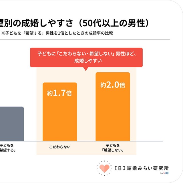 子ども希望別の成婚のしやすさ