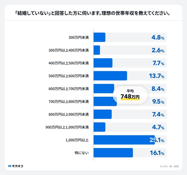 未婚者に聞いた理想の世帯年収は「平均748万円」（出典：株式会社400F「オカネコ」調べ）
