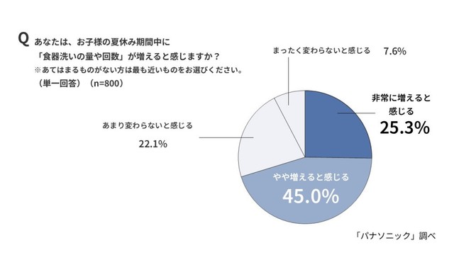 夏休み期間中に「食器洗いの量や回数」が増えると感じるか（出典：パナソニック調べ）