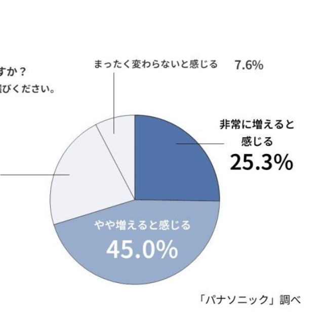 夏休み期間中に「食器洗いの量や回数」が増えると感じるか（出典：パナソニック調べ）