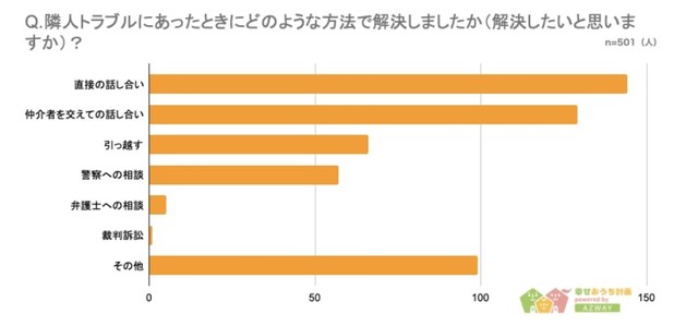 隣人トラブルの解決は「直接話し合い」が1位（提供画像）