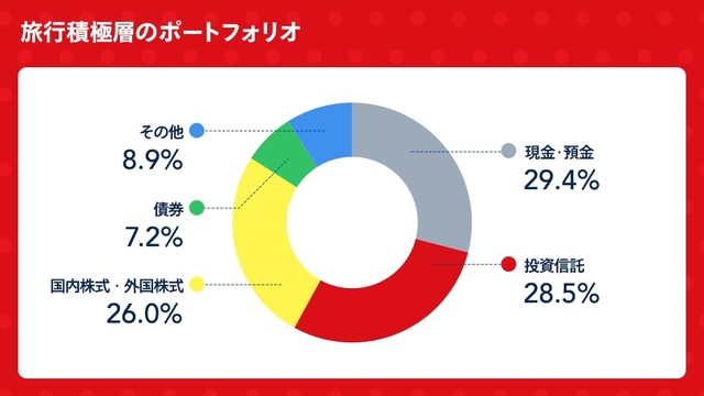 旅行積極層のポートフォリオ（提供画像）