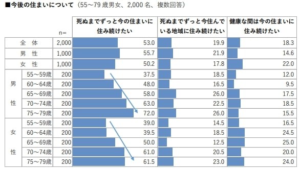 今後の住まいについて（出典：ハルメク 生きかた上手研究所調べ）