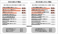 休みを減らす理由と休みを減らさない理由について（複数回答可）（提供画像）