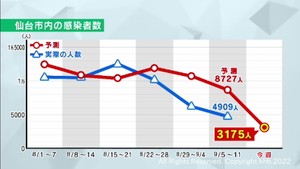 仙台市の感染者は減少傾向が続くと予測　東北大学の下水ウイルス量調査