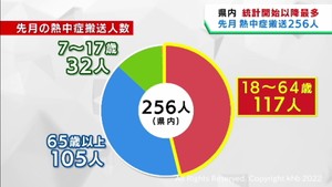 ６月の熱中症搬送件数　宮城県で２０１０年以降最多に