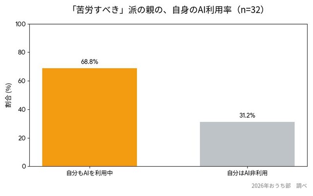 「苦労すべき」派の親自身のAI利用率（出典：おうち部）