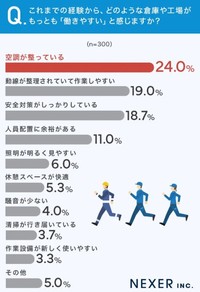 これまでの経験から、どのような倉庫や工場がもっとも「働きやすい」と感じますか？（提供画像）