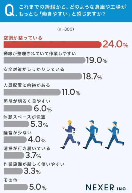 これまでの経験から、どのような倉庫や工場がもっとも「働きやすい」と感じますか？（提供画像）