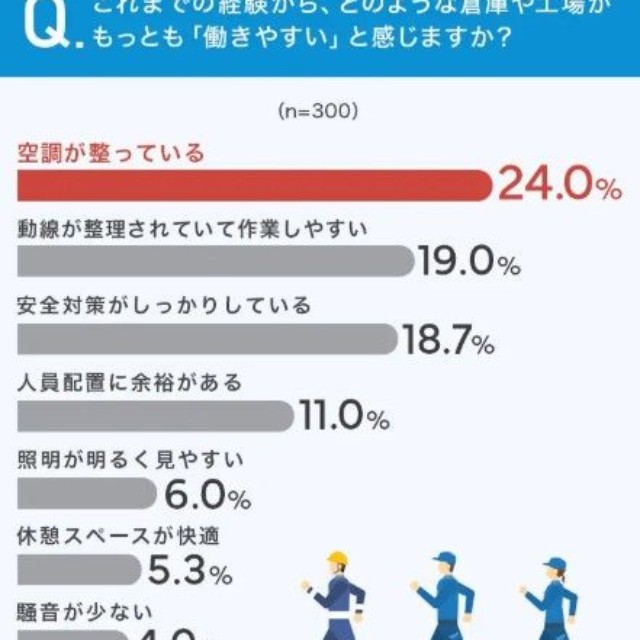 これまでの経験から、どのような倉庫や工場がもっとも「働きやすい」と感じますか？（提供画像）