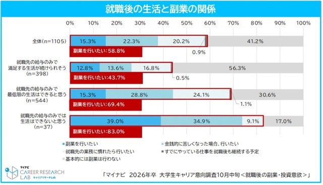 就職後の生活と副業の関係（提供画像）