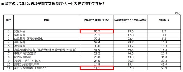 「公的な子育て支援制度・サービス」の認知度（提供画像）