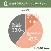 無洗米を購入したことはありますか。（提供画像）