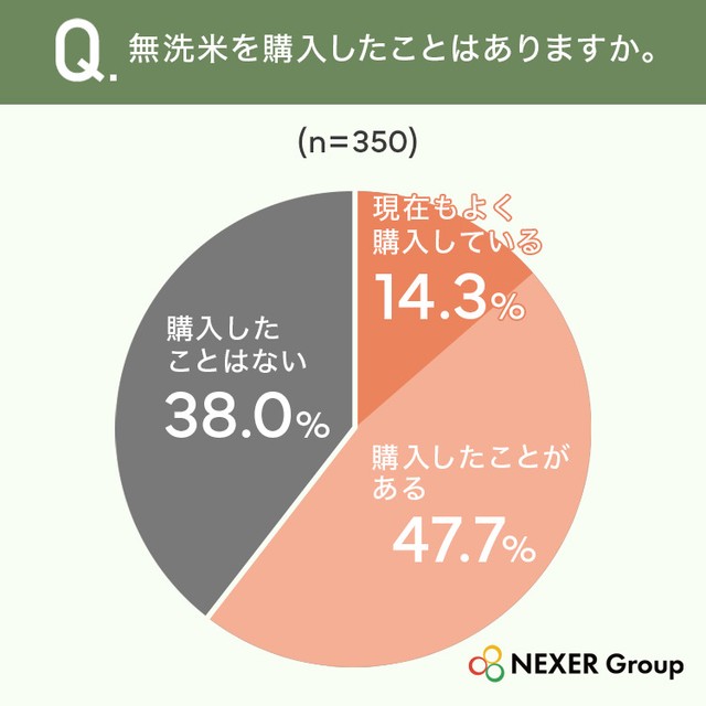 無洗米を購入したことはありますか。（提供画像）