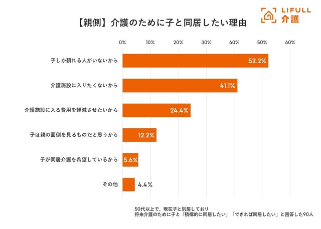 【親世代】介護のための同居したい理由（出典：老人ホーム検索サイト『LIFULL 介護』）